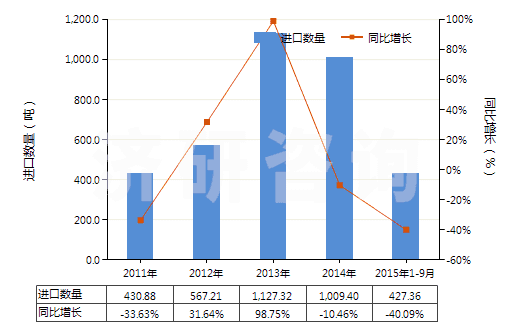 2011-2015年9月中國(guó)葡糖酸及其鹽和酯(HS29181600)進(jìn)口量及增速統(tǒng)計(jì) 2011-2015年9月中國(guó)葡糖酸及其鹽和酯(HS29181600)進(jìn)口量及增速統(tǒng)計(jì)